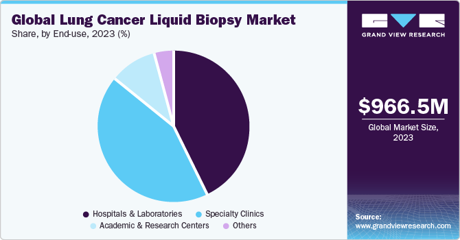 Global Lung Cancer Liquid Biopsy Market share and size, 2023