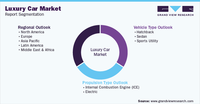 Global Luxury Car Market Segmentation