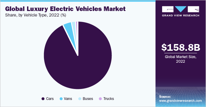 Global luxury electric vehicles market share and size, 2022