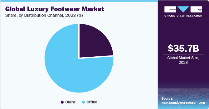 Global luxury footwear market share