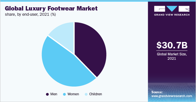 Global Luxury Footwear Market Share, End-User, 2021 (%)