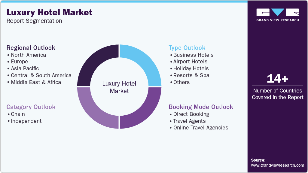 Global Luxury Hotel Market Report Segmentation