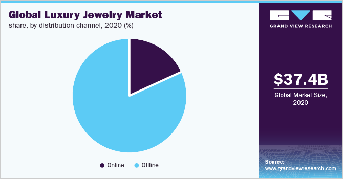 Luxury Jewelry Market Size & Share Report, 2021-2028