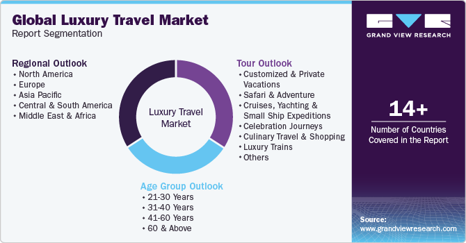 Global Luxury Travel Market Report Segmentation