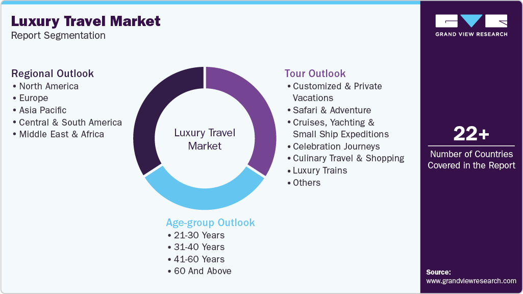 Global Luxury Travel Market Report Segmentation Global Luxury Travel Market Report Segmentation