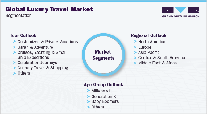 Global Luxury Travel Market Segmentation