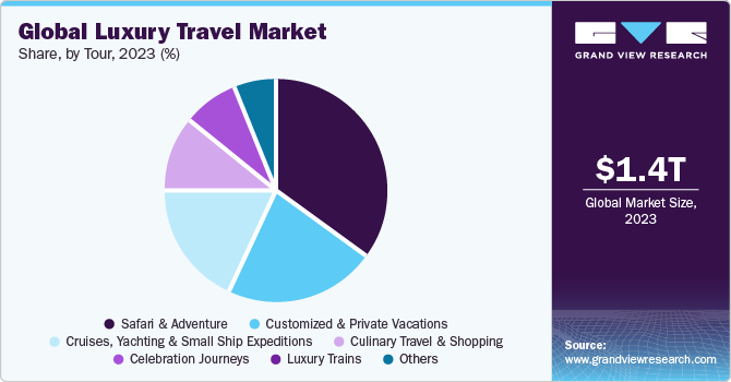 Global luxury travel Market share and size, 2022