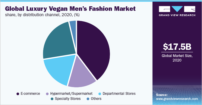 Global luxury vegan men’s fashion market share, by distribution channel, 2020, (%)