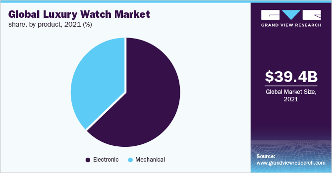 Global luxury watch market share, by product, 2021 (%)