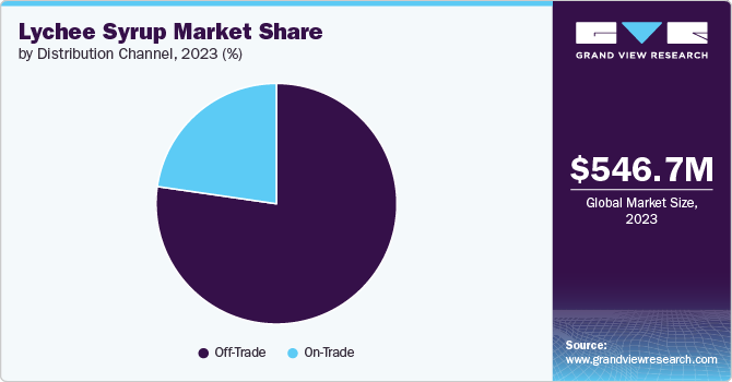 Lychee Syrup Market Share by Distribution Channel, 2023 (%)