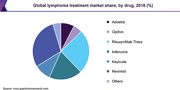 Global lymphoma treatment Market