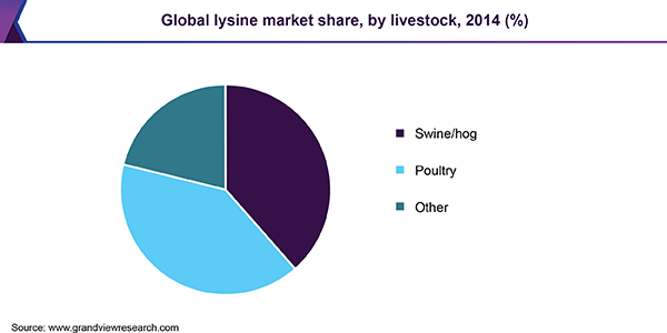 Global lysine market