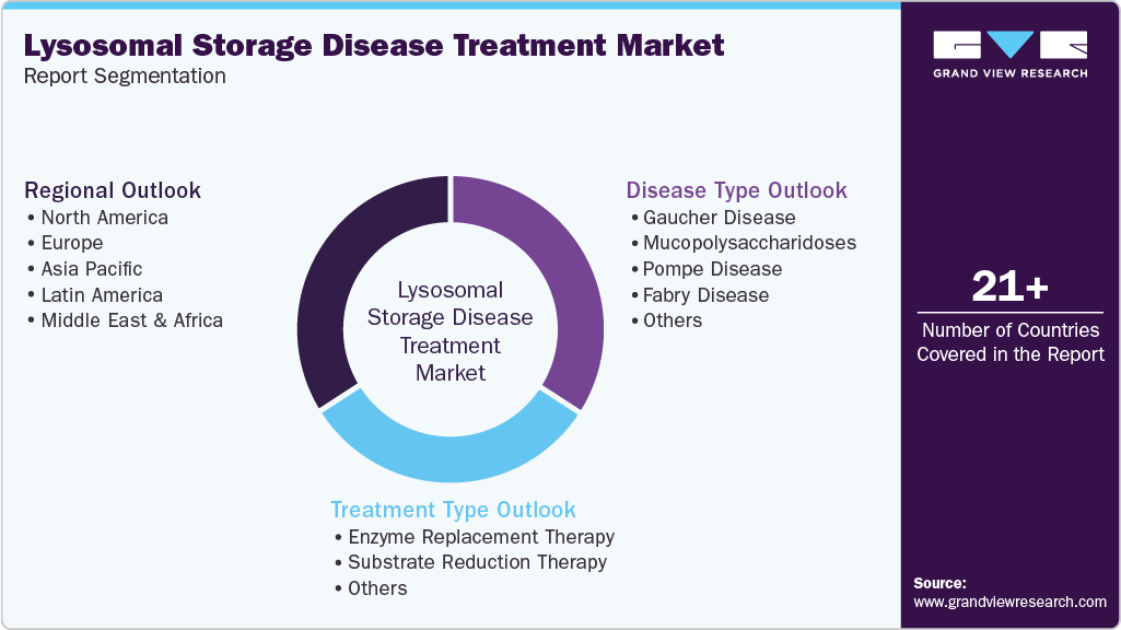 Global Lysosomal Storage Disease Treatment Market Report Segmentation Global Lysosomal Storage Disease Treatment Market Report Segmentation