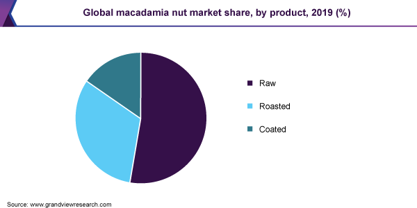 Global macadamia nut market share, by product, 2019 (%)