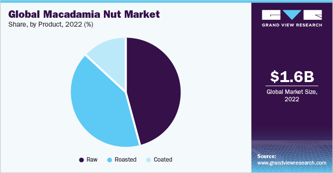 Global macadamia nuts market share, by product, 2022 (%)