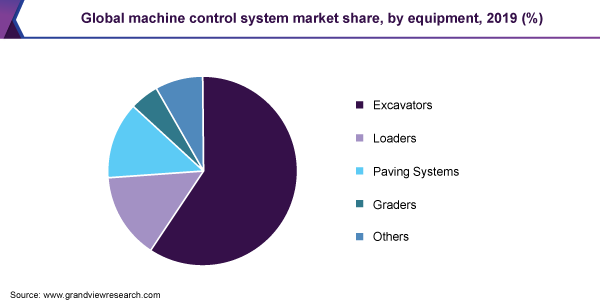 Global machine control system market share