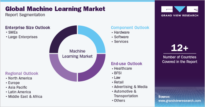 Global machine learning Market Report Segmentation