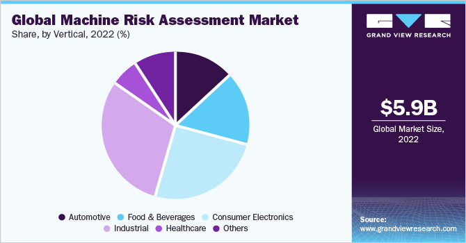 Global machine risk assessment market share, by vertical, 2022 (%)