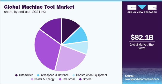 Global machine tool market share, by end use, 2021 (%)