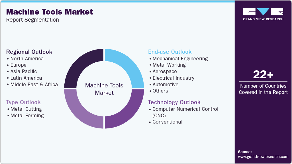 Global Machine Tools Market Report Segmentation