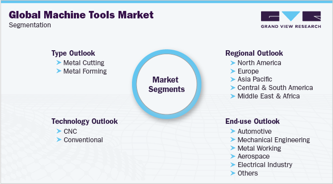 Global Machine Tools Market Segmentation