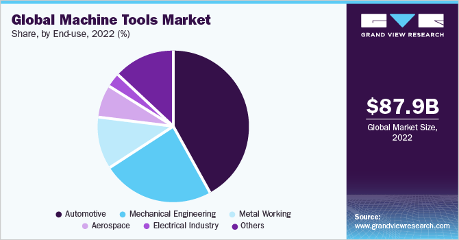 Global machine tools market share, by end-use, 2022 (%)