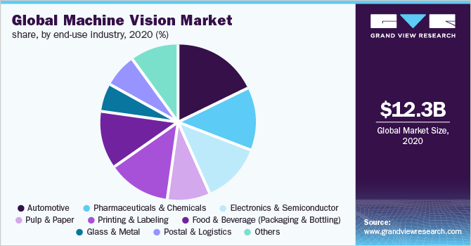 Global machine vision market share, by end-use industry, 2020 (%)