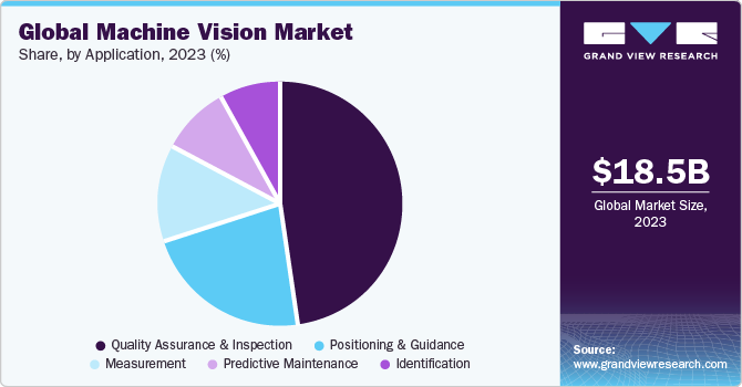 Global machine vision market share, by end-use industry, 2017 (%)