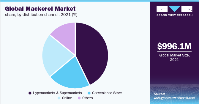  Global mackerel market share, by distribution channel, 2021 (%)