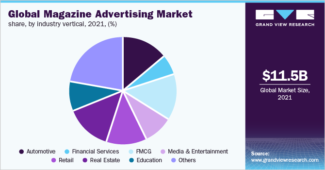  Global magazine advertising market share, by industry vertical, 2021 (%)
