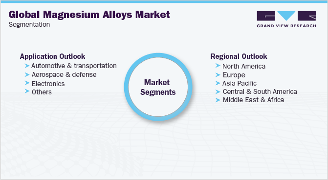 Global Magnesium Alloys Market Segmentation