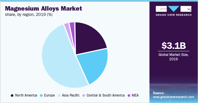 Global magnesium alloys market share, by region, 2019 (%)