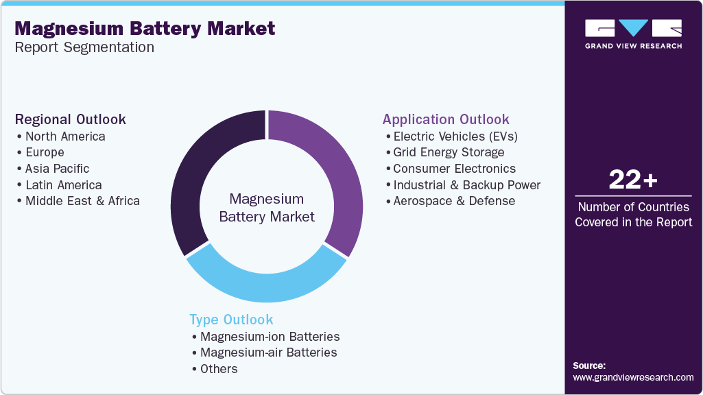 Global Magnesium Battery Market Report Segmentation Global Magnesium Battery Market Report Segmentation