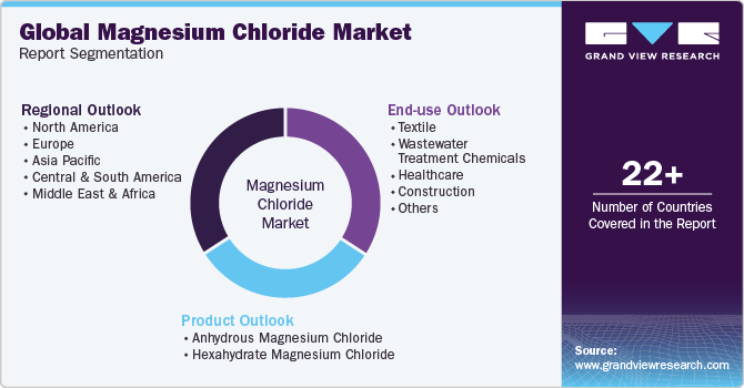 Global Magnesium Chloride Market Report Segmentation