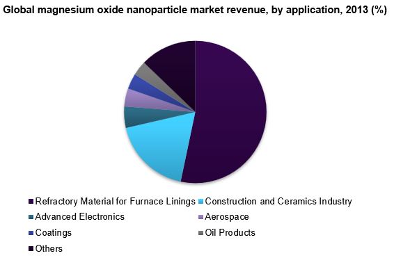 Global magnesium oxide nanoparticle market