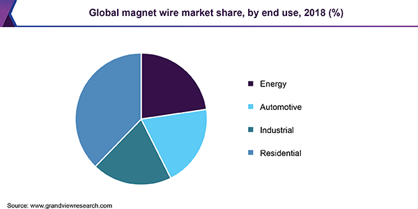 Global magnet wire market share, by end use, 2018 (%)