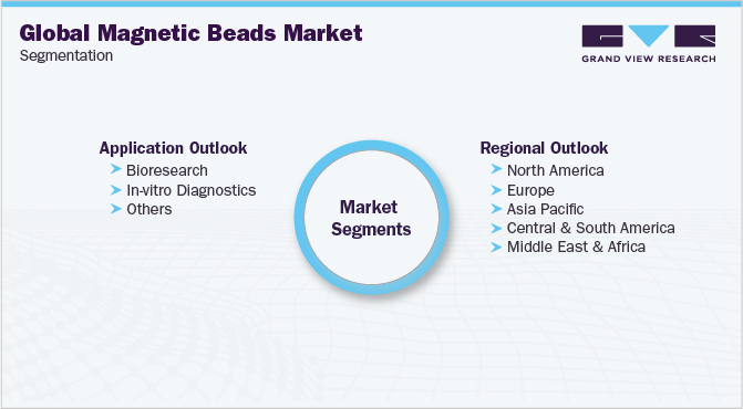 Global Magnetic Beads Market Segmentation