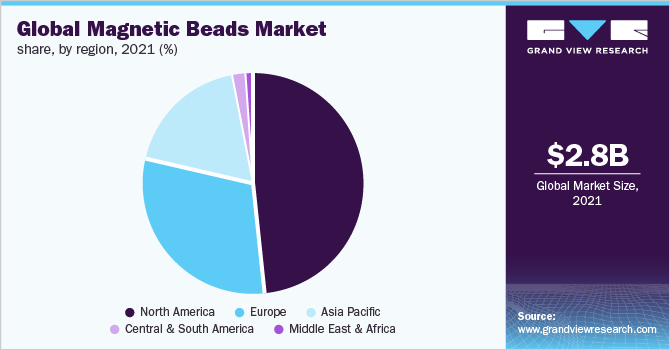 Global magnetic beads market share, by Region, 2021 (%)