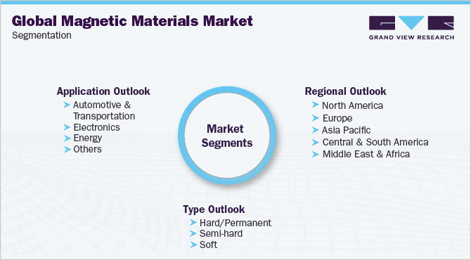 Global Magnetic Materials Market Segmentation
