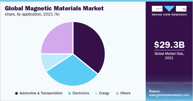  Global magnetic materials market share, by application, 2021 (%)