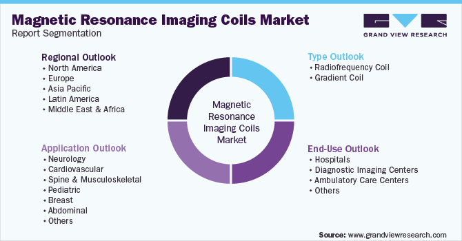 Global Magnetic Resonance Imaging Coils Market Report Segmentation