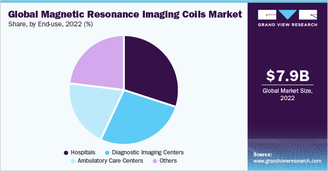 Global magnetic resonance imaging coils market share, by end-use, 2022 (%)