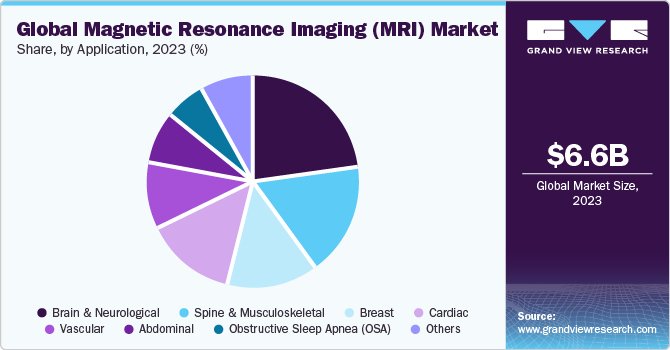 Global magnetic resonance imaging market share, by application, 2021 (%)