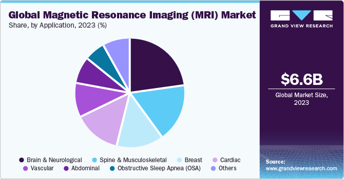 Global Magnetic Resonance Imaging Market share and size, 2022