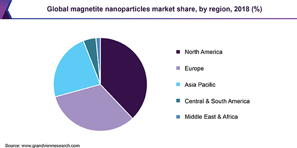 Global magnetite nanoparticles market share, by region, 2018 (%)