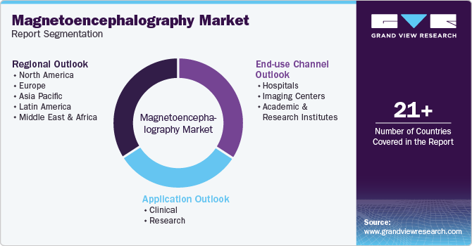 Global Magnetoencephalography Market Report Segmentation