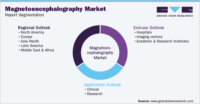 Global Magnetoencephalography Market Segmentation