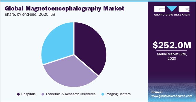Global magnetoencephalography market share, by end-use, 2020 (%)