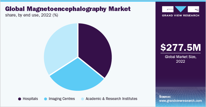 Global magnetoencephalography market share, by end use, 2022 (%)
