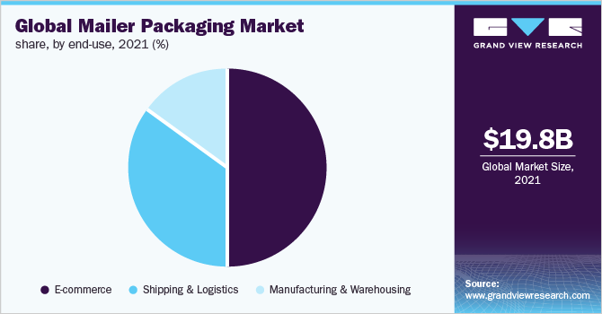 Global mailer packaging market share, by end-use, 2021 (%)